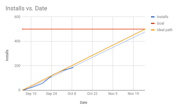 install vs date