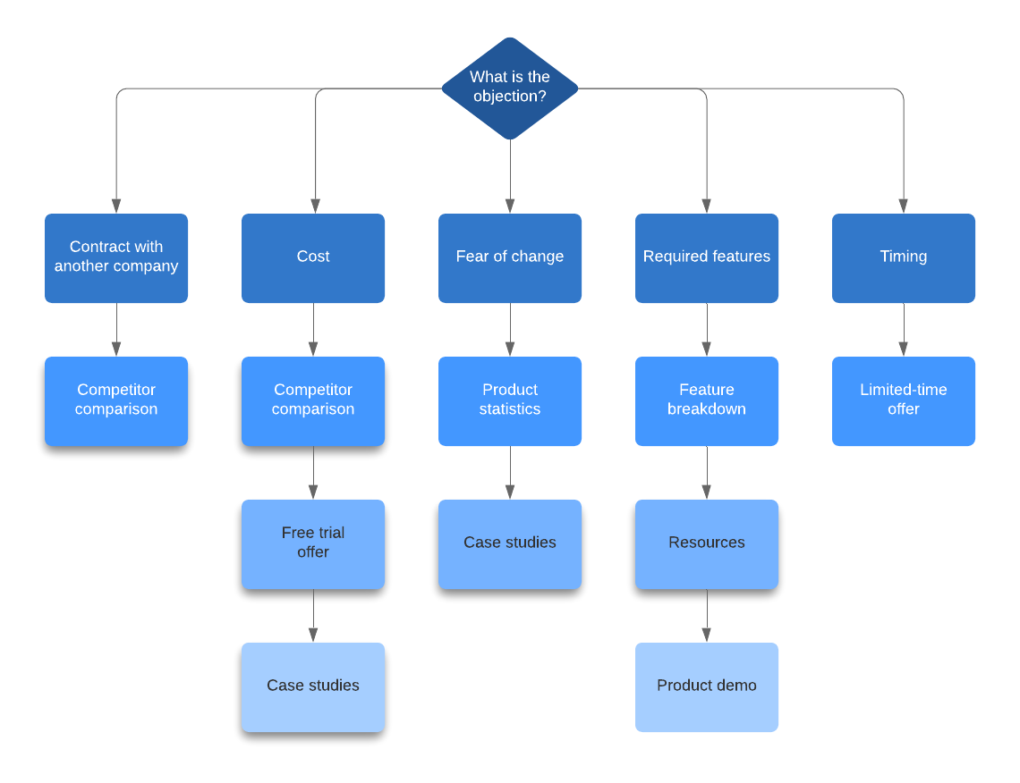 Utiliza este diagrama de flujo para trazar en un mapa las objeciones y vincularlas a material de apoyo pertinente (haz clic en la imagen para hacer modificaciones en línea)