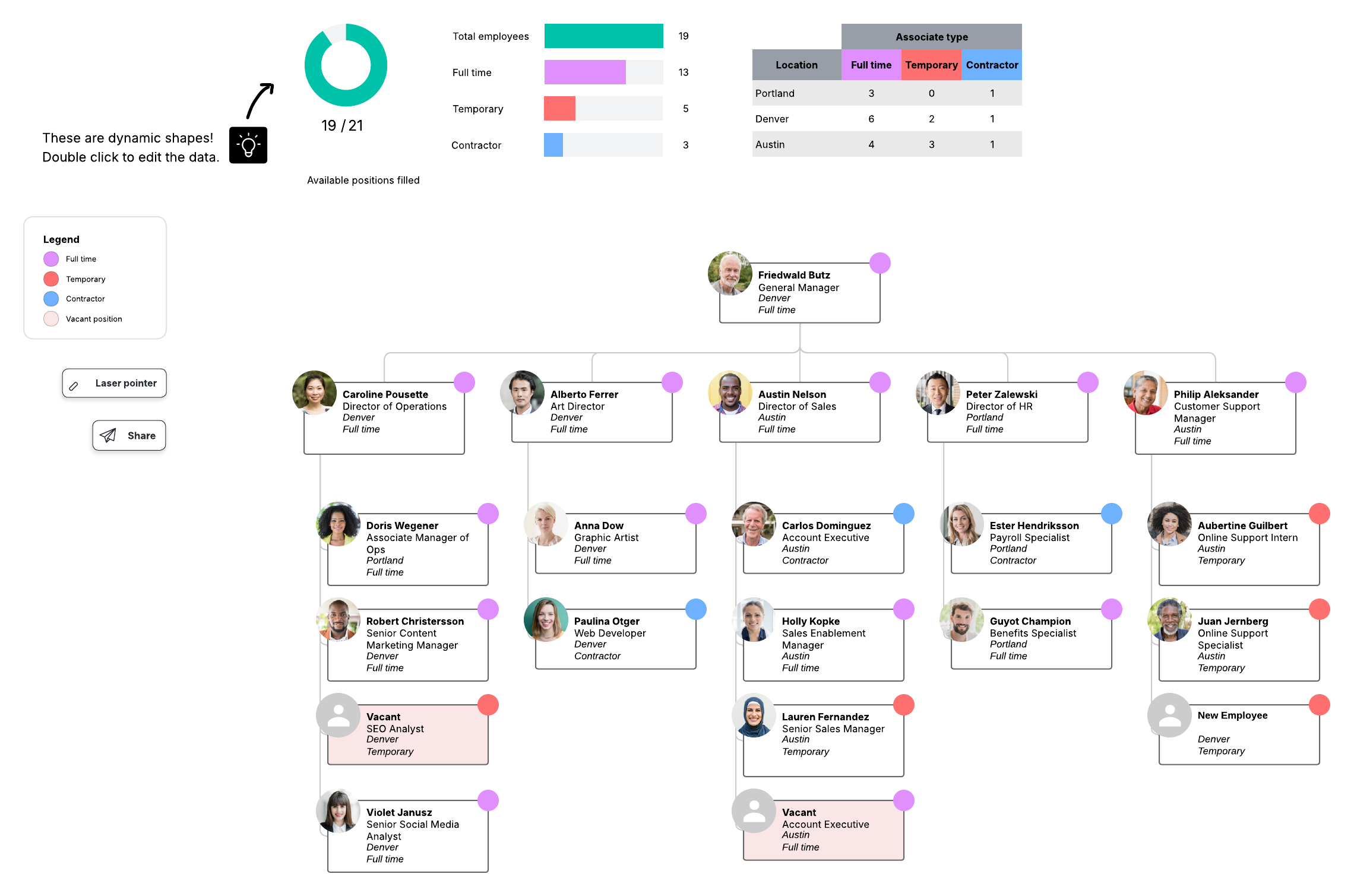 Lucidchart template of an org chart with dynamic shapes to show employment status and location