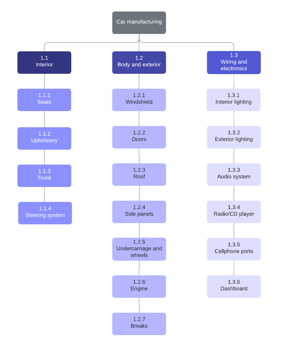 Exemplo de estrutura analítica do projeto (clique na imagem para modificar online)