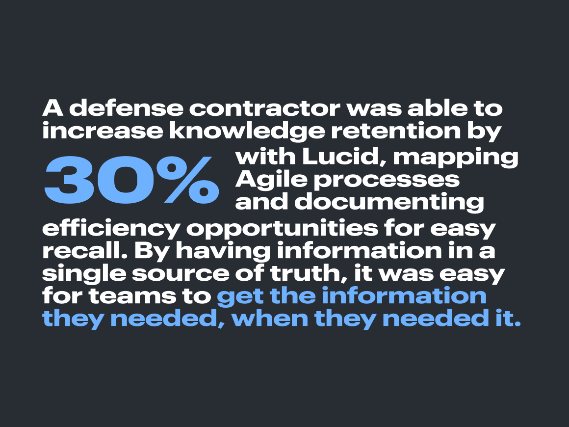 Real-world example: A defense contractor was able to increase knowledge retention by 30% with Lucid, mapping Agile processes and documenting efficiency opportunities for easy recall. By having information in a single source of truth, it was easy for teams to get the information they needed, when they needed it.