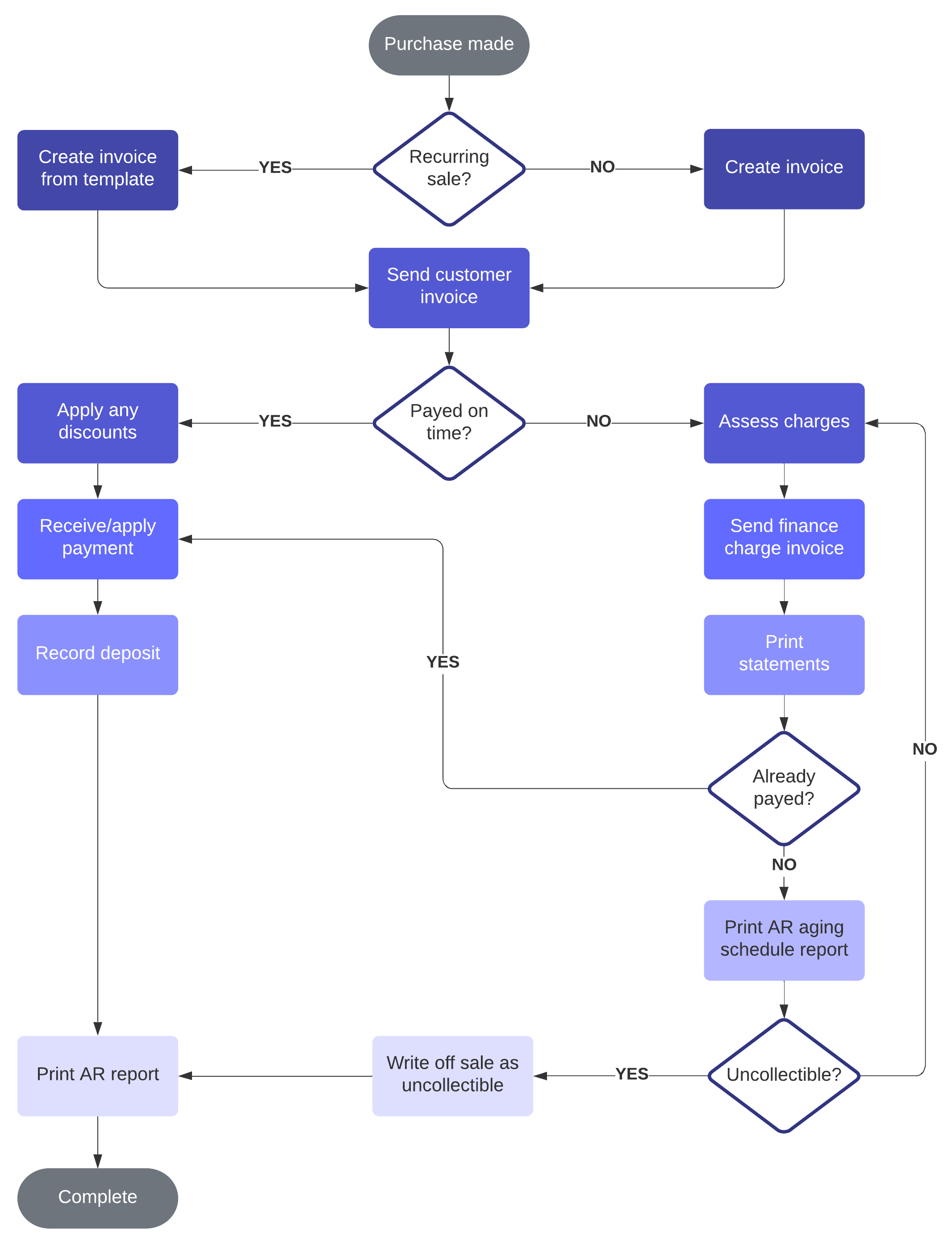 Accounts receivable process overview (click on image to modify this template)
