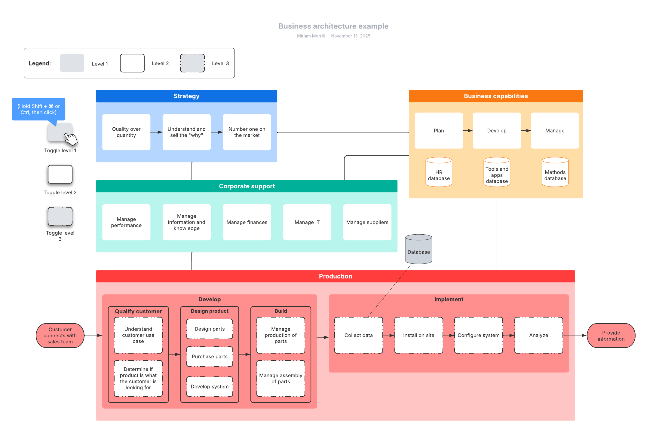 Visualize relationships across your business operations and strategy with this business architecture example template. Click the image to try the template!
