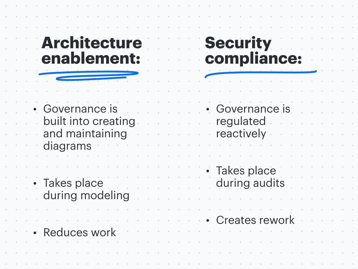 A comparison chart between Architecture Enablement and Security Compliance. Architecture Enablement focuses on built-in governance during modeling to reduce work, while security compliance is described as reactive, occurring during audits and creating rework.