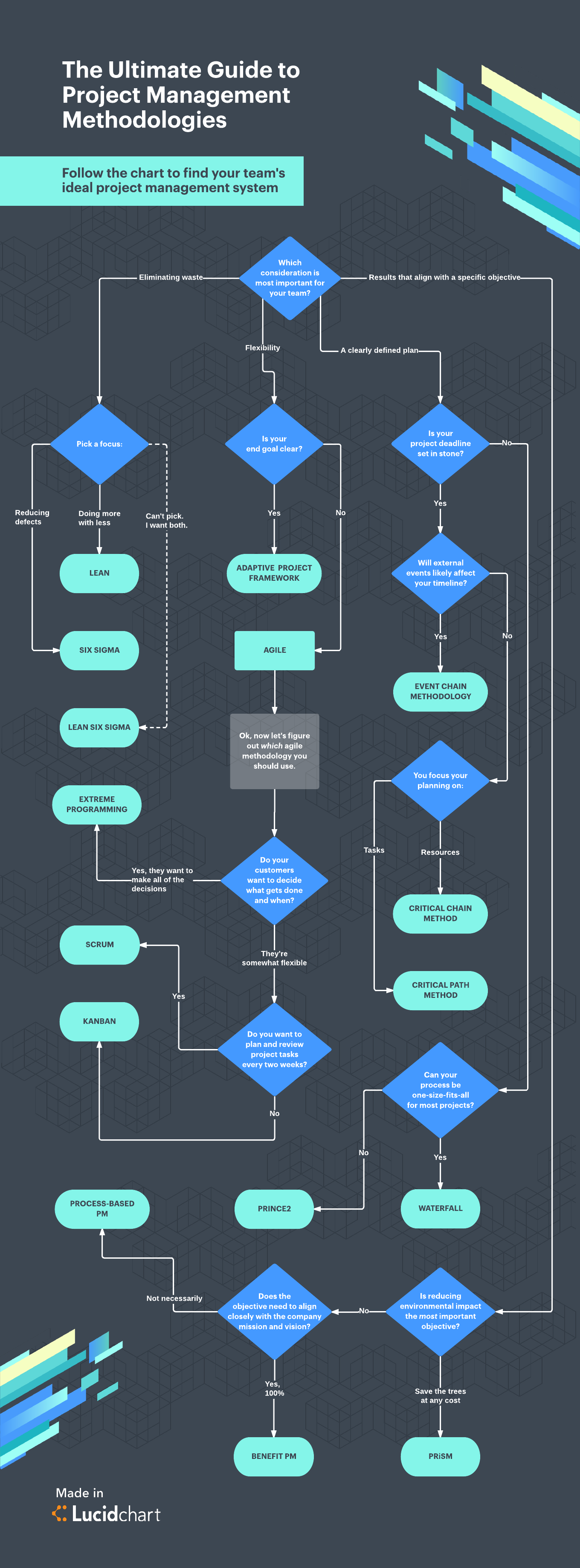 The Ultimate Guide to Project Management Methodologies (Click on image to open in Lucidchart and share with your team)