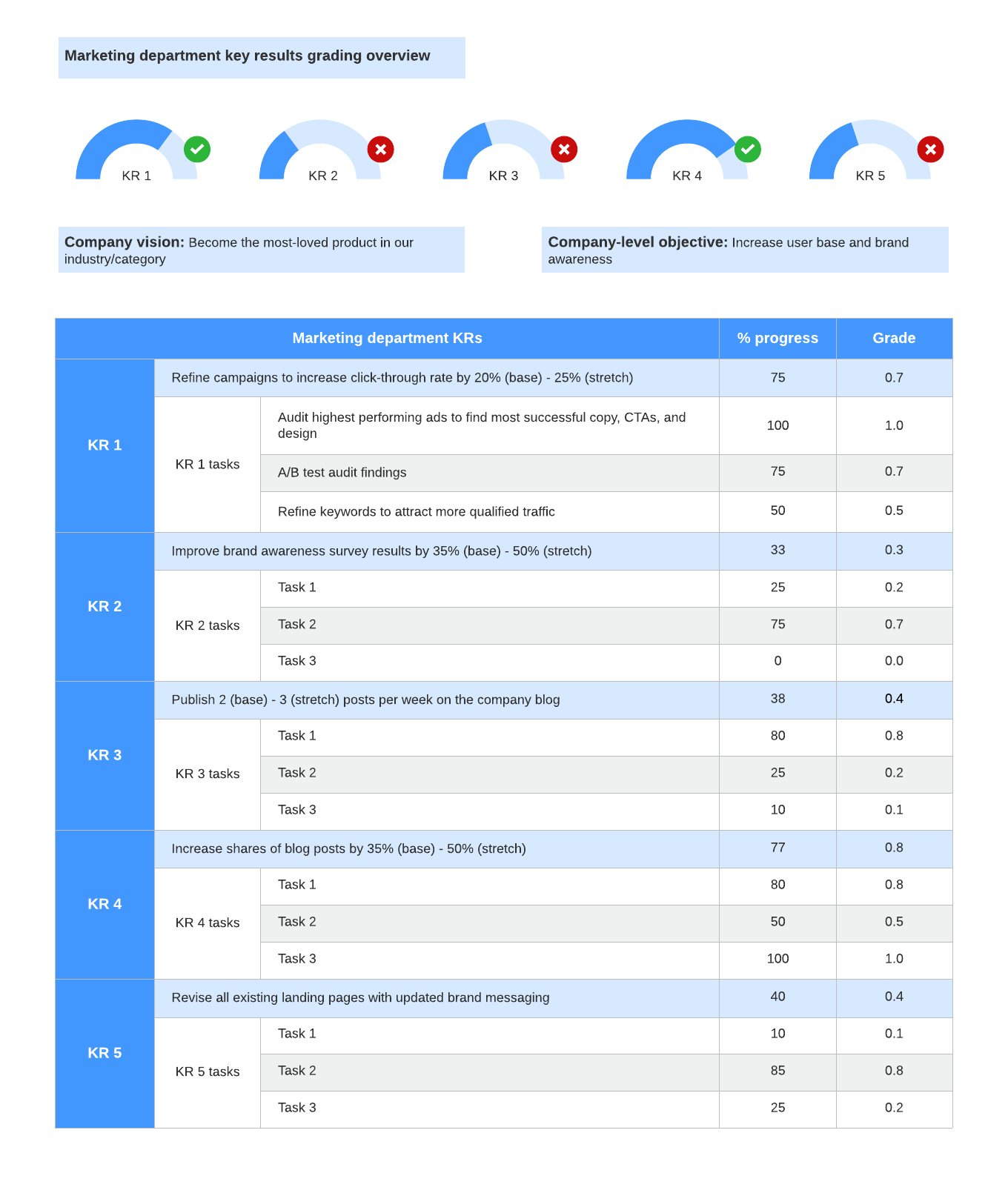 okr planning chart