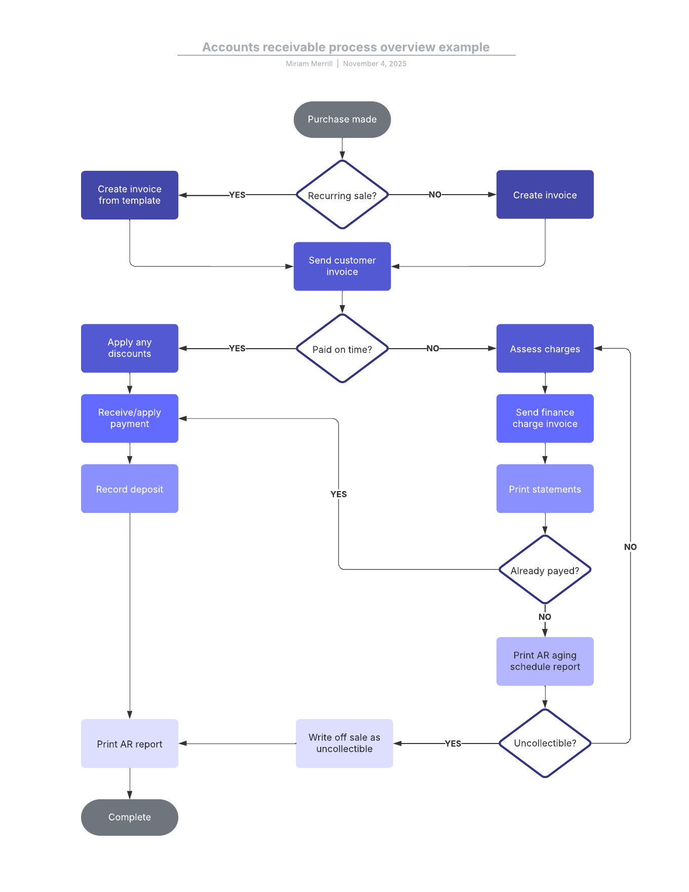 Visualize your accounts receivable process with this example template. This template is available to team and enterprise users.