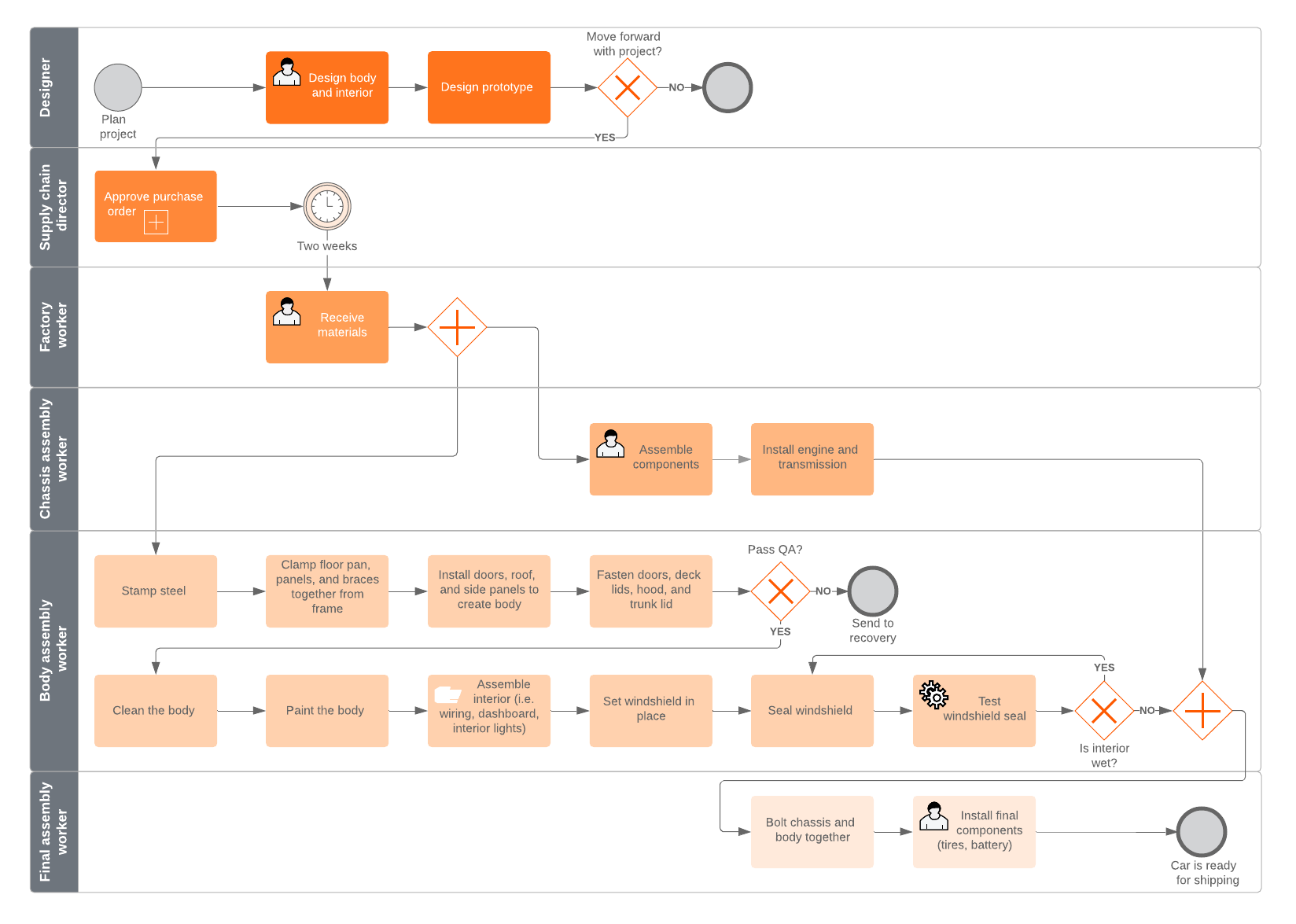 Ejemplo de flujo de proceso BPMN (haz clic en la imagen para hacer modificaciones en línea)
