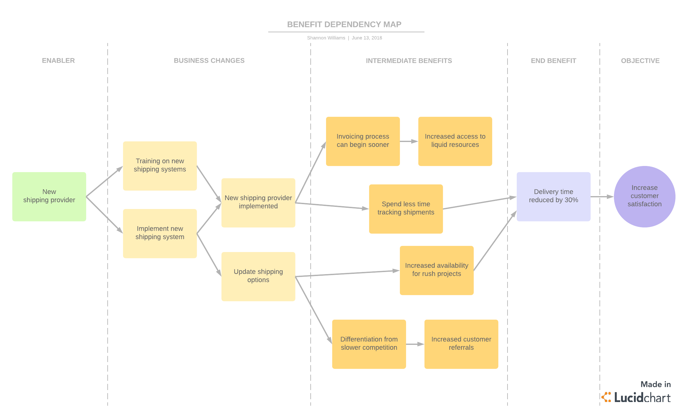 Benefits Dependency Map (Click on image to modify online)