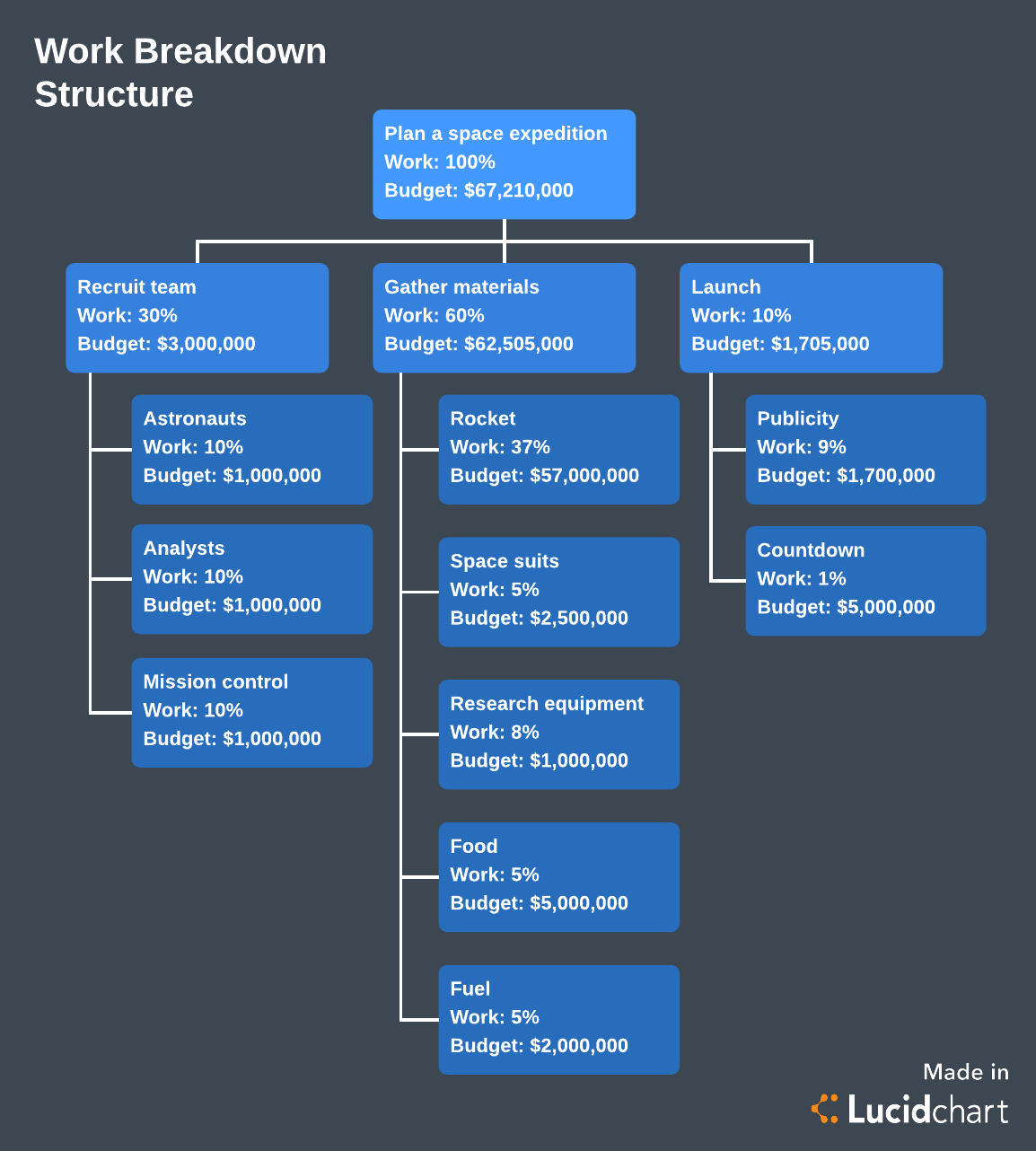 Work Breakdown Structure Template (Click on image to modify online)
