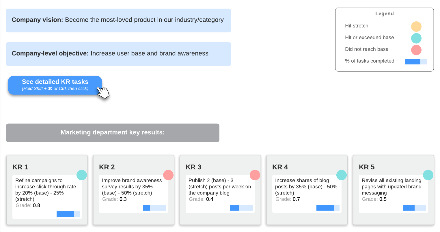 OKR dashboards: marketing example (Click on image to modify online)