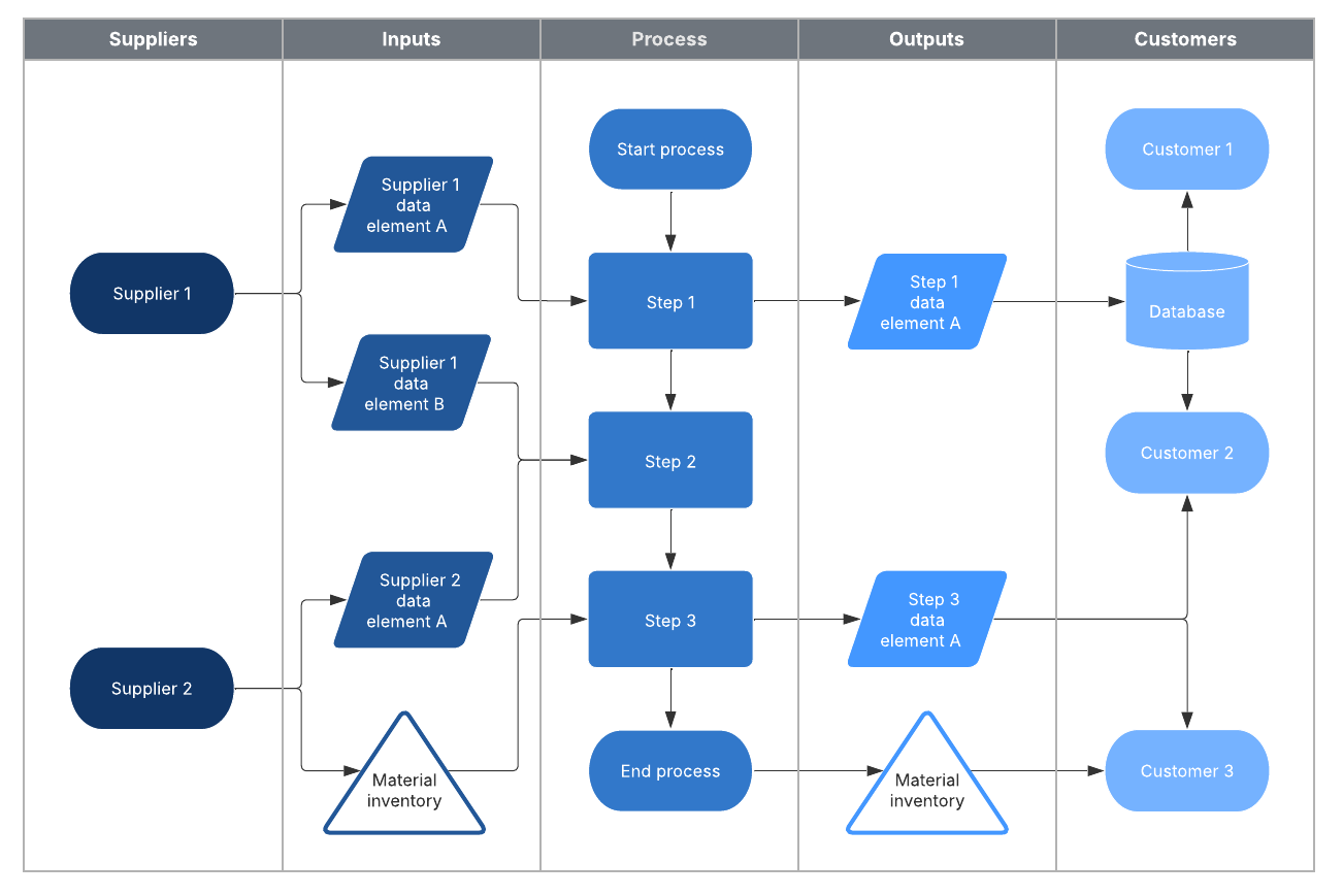 Our premium SIPOC analysis diagram will help you document high-level business processes and define areas of responsibility to boost efficiency. Get started by clicking on the image above.