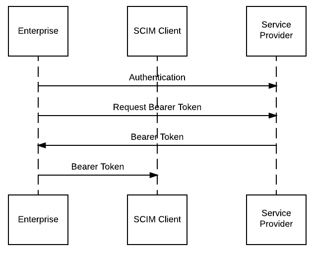 UML Sequence Diagram for Bearer Token