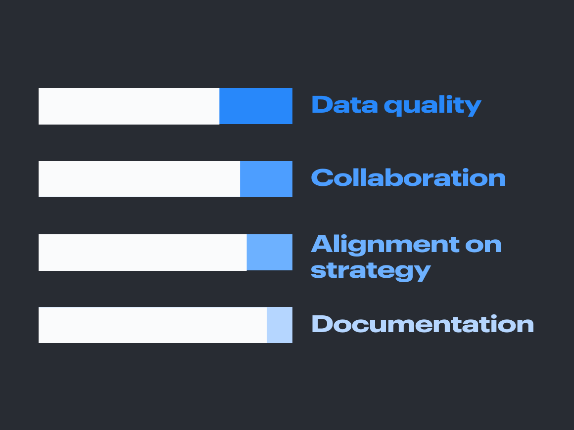 Graphic showing the top gaps that need to be closed for an organization to succeed with AI: data quality, collaboration, alignment on strategy, and documentation. Includes bars next to each gap