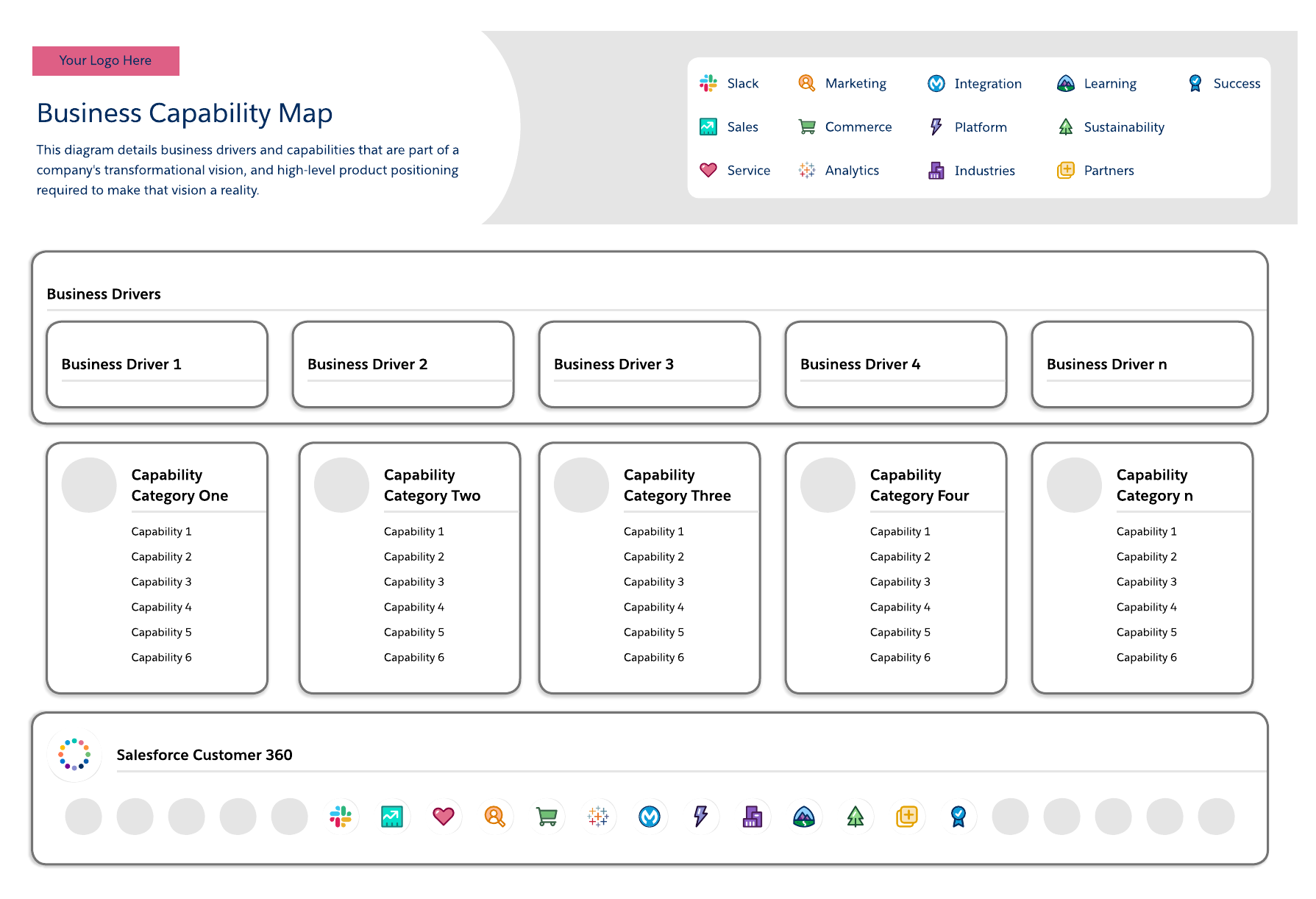 Image of a Salesforce business capability map in Lucidchart. In the top-right corner of the template is a horizontal box that has rows of icons for Slack, Marketing, Integration, Learning, Success, Sales, Commerce, Platform, Sustainability, Service, Analytics, Industries, and Partners.
Below that is a horizontal box labeled "Business Drivers" that includes 5 rectangles labeled "Business Driver 1, Business Driver 2, etc."
Below that section are 5 vertical boxes labeled "Capability Category One, Capability Category Two, etc." Each of those vertical boxes includes a column of text saying "Capability 1, Capability 2, Capability 3, Capability 4, Capability 5, Capability 6."
The bottom section of the template is a horizontal box labeled "Salesforce Customer 360" that includes a line of the same icons from the top of the template.