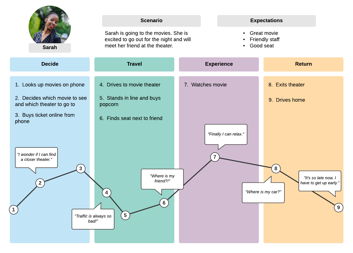 Customer journey map example (Click on image to modify online)