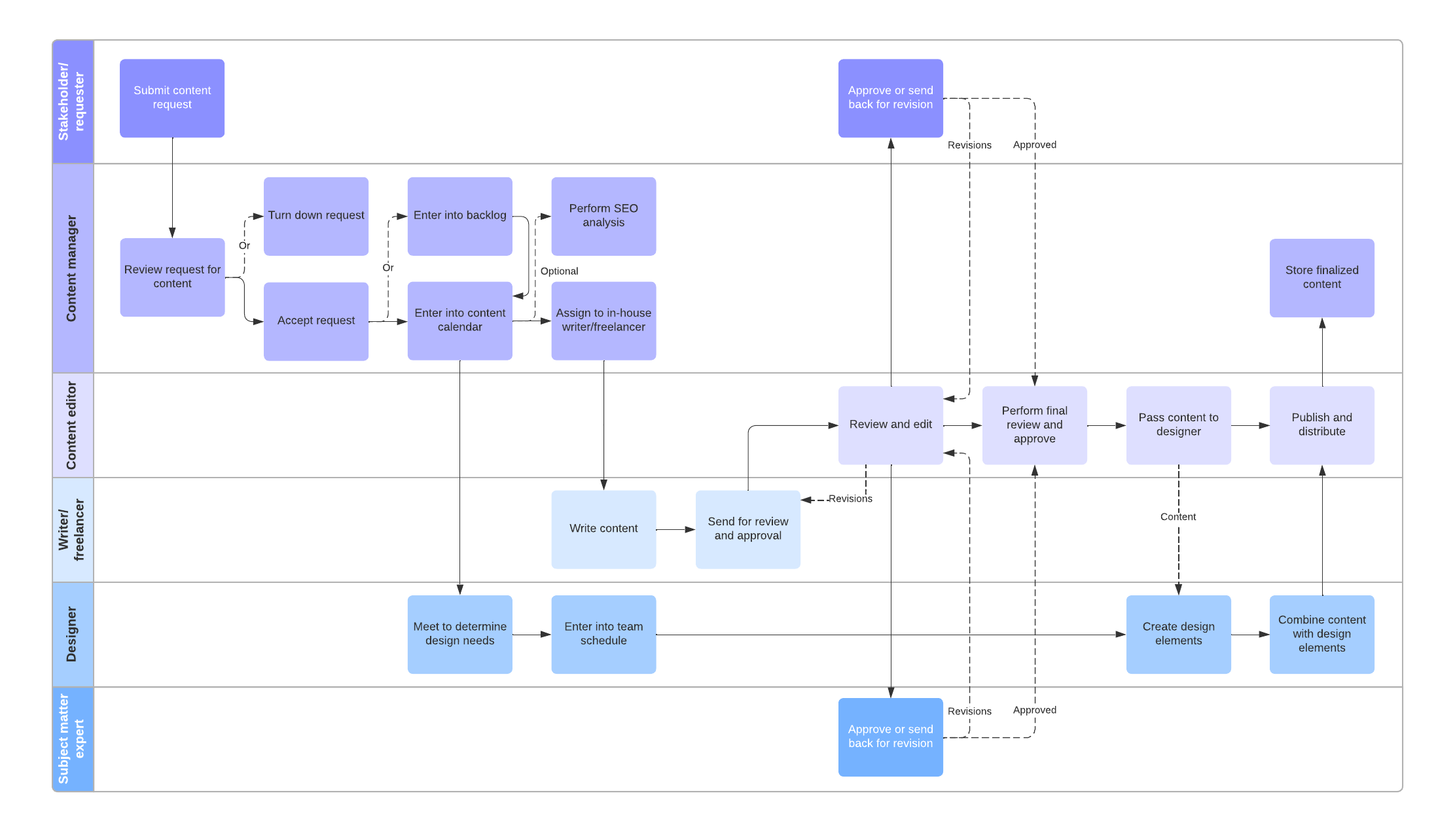 Content marketing workflow template (click to use template)