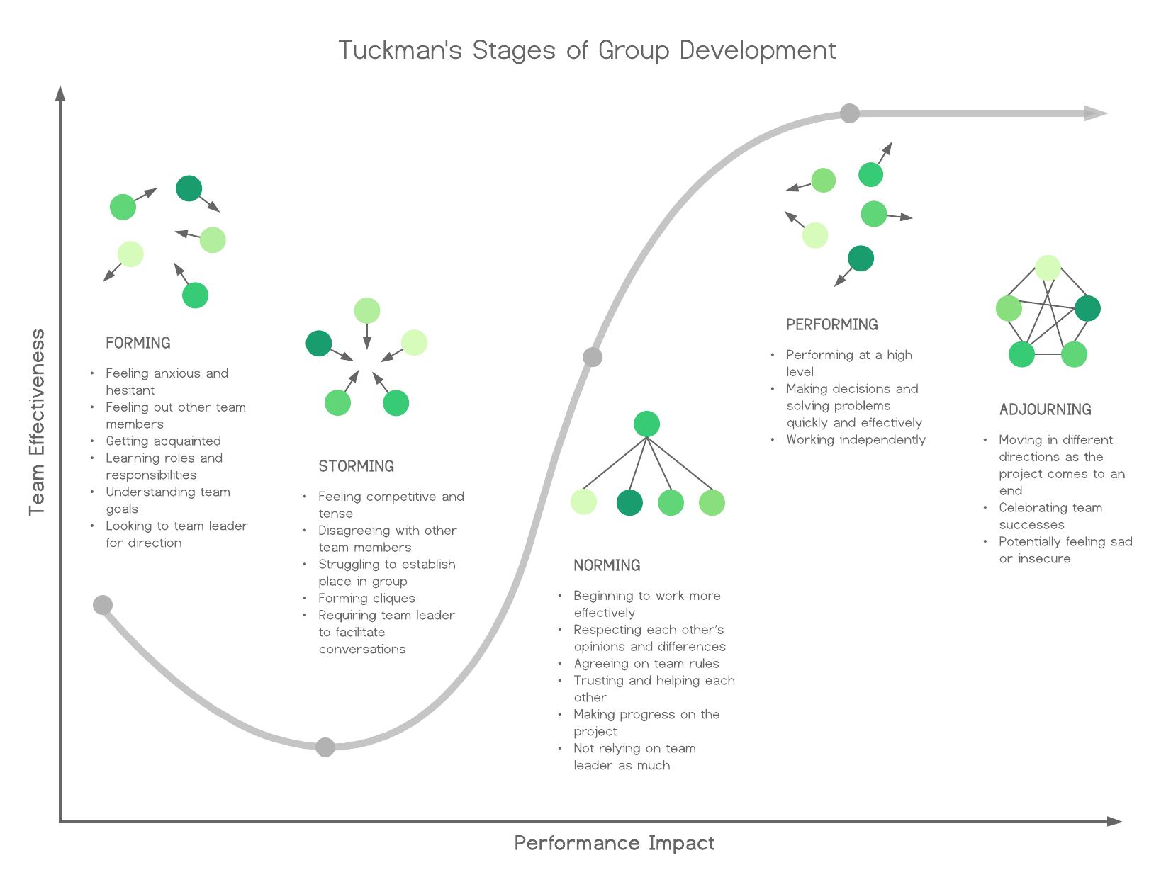 Os 5 Estágios de Tuckman no Desenvolvimento de Equipes (clique na imagem para modificar online)