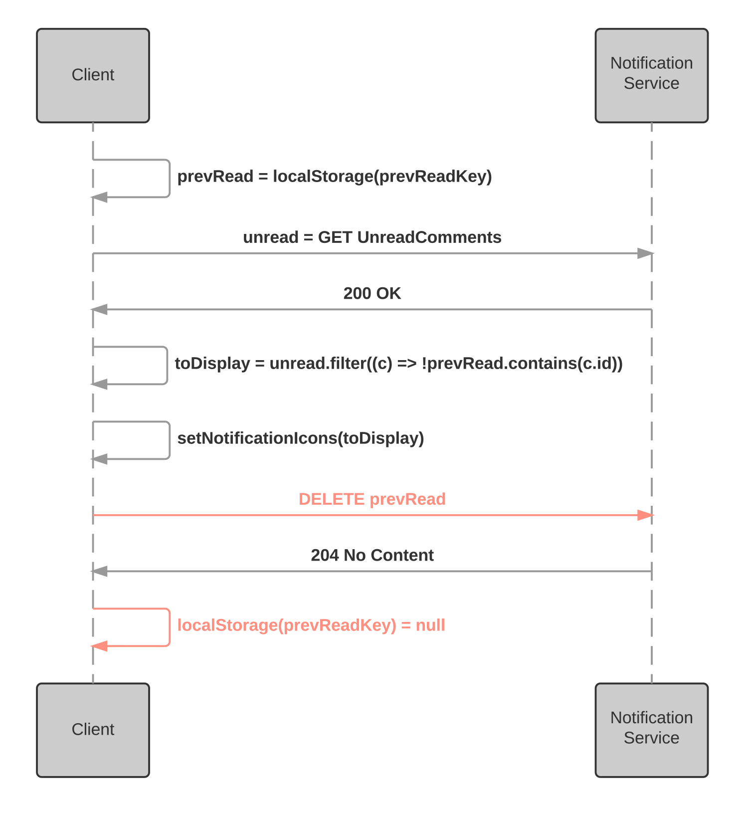 Sequence diagram of getting notifications