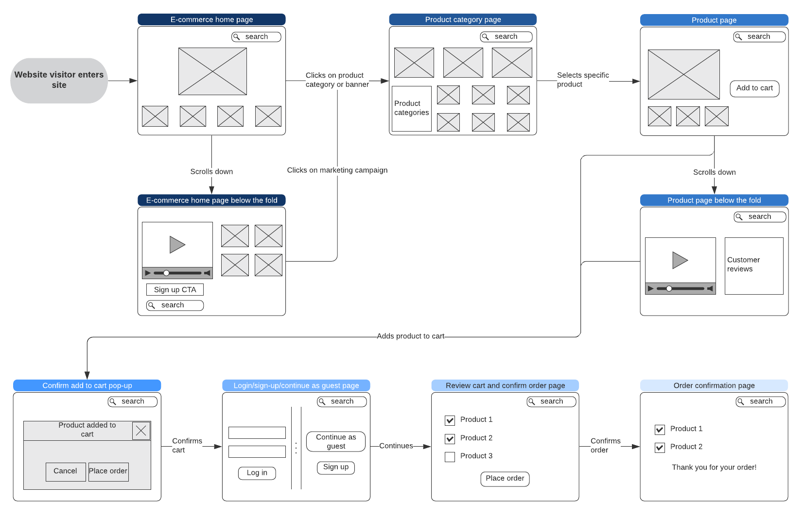 E-commerce website user flow (click on image to modify online)