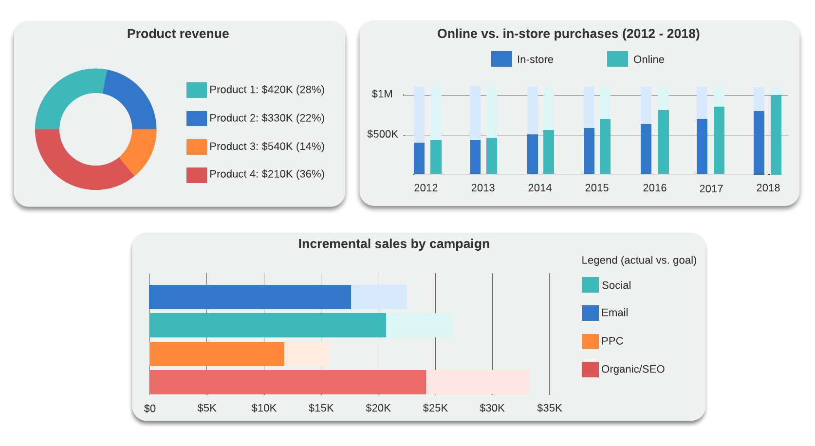 Sales product performance dashboard (click on image to modify online)