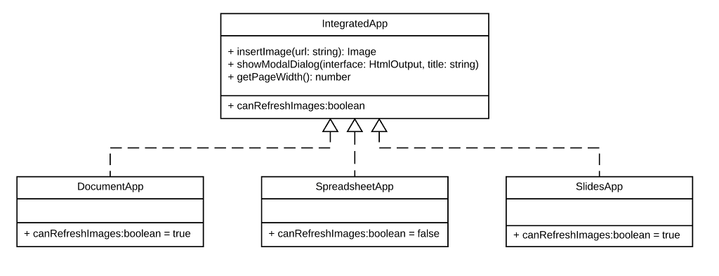 Diagram of IntegratedApp's relationship to DocumentApp, SpreadsheetApp, and SlidesApp within the Lucidchart Google Apps Script add-on