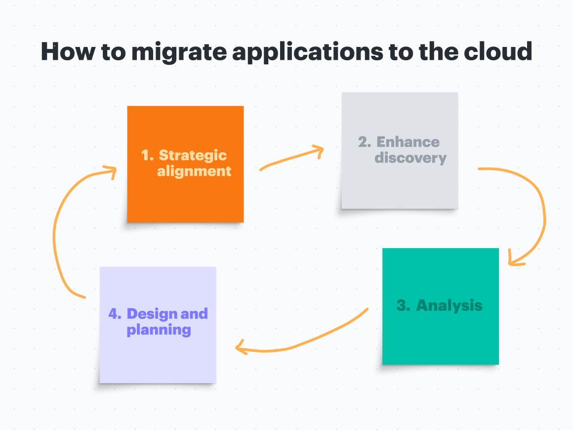 Lucid How to Migrate Applications to the Cloud