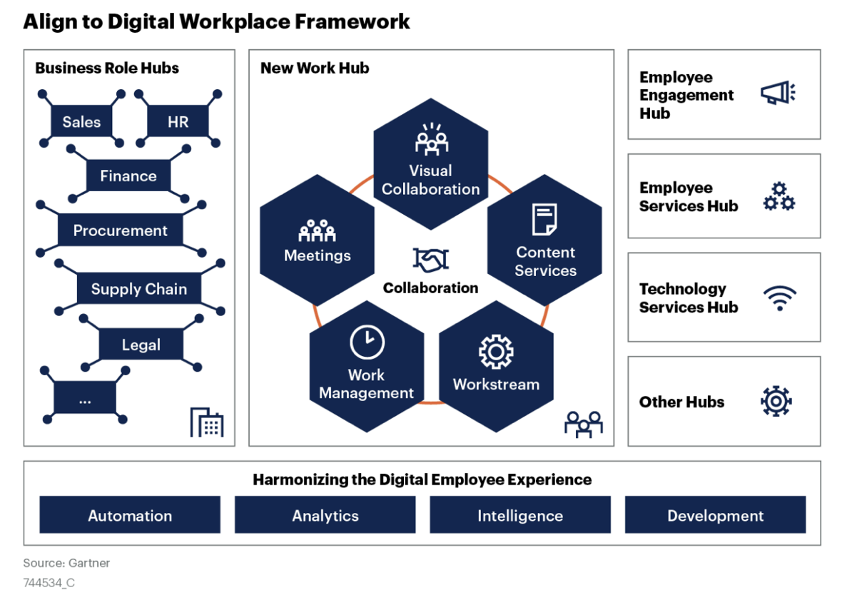 An image showing the Digital Workplace Framework, showing how the different hubs work together.