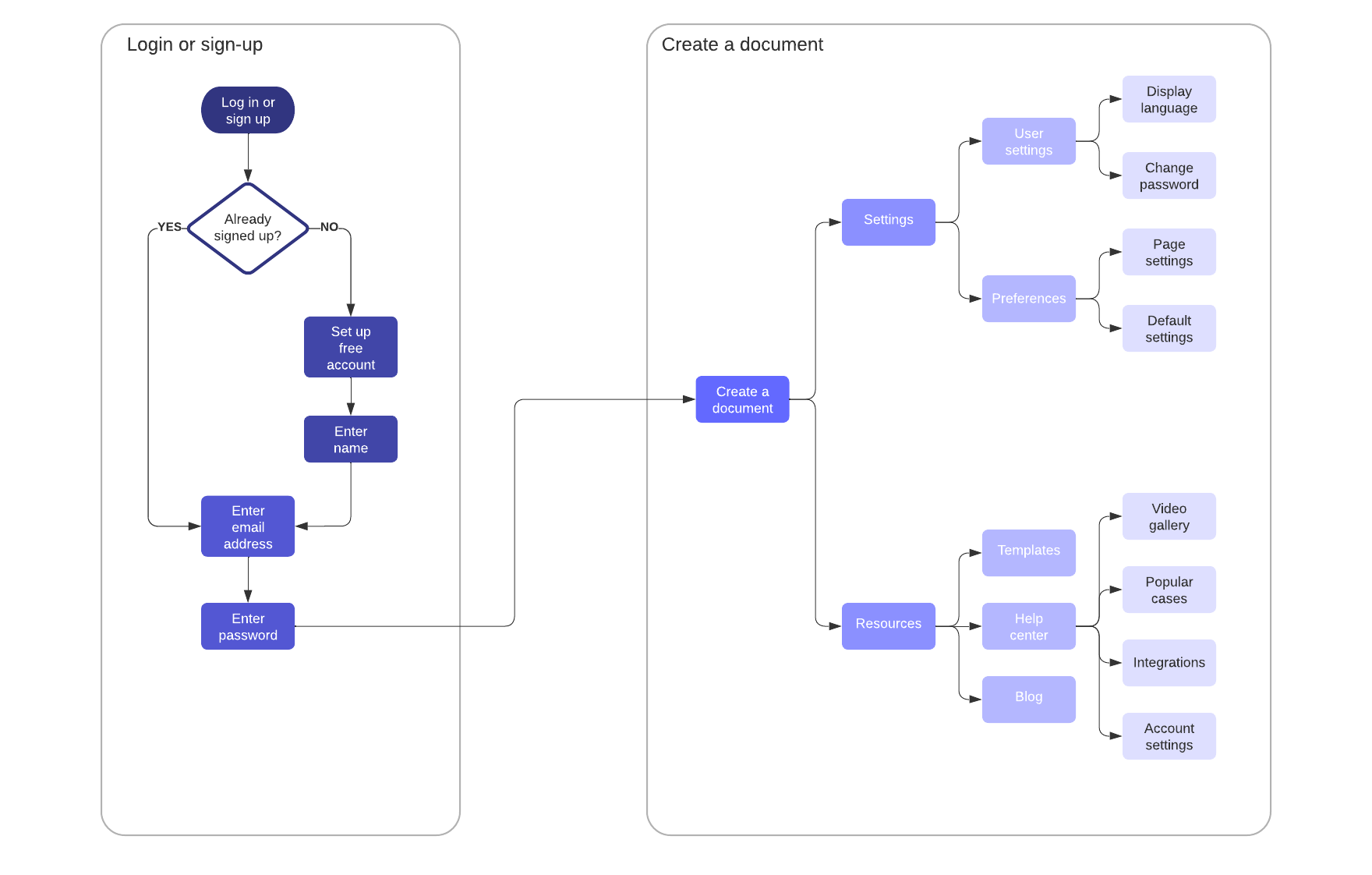 User journey flow template (click on image to modify online)