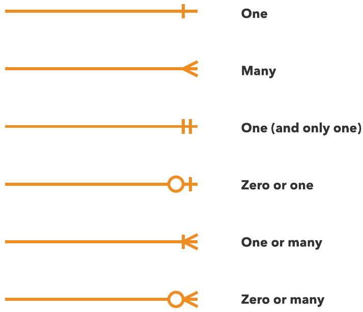 ER diagram cardinality