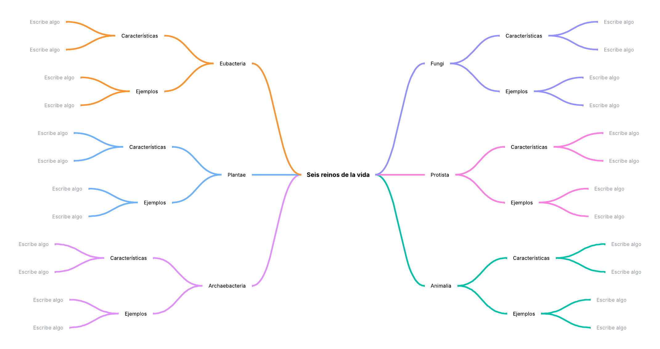Ejemplo de mapa mental de clasificación