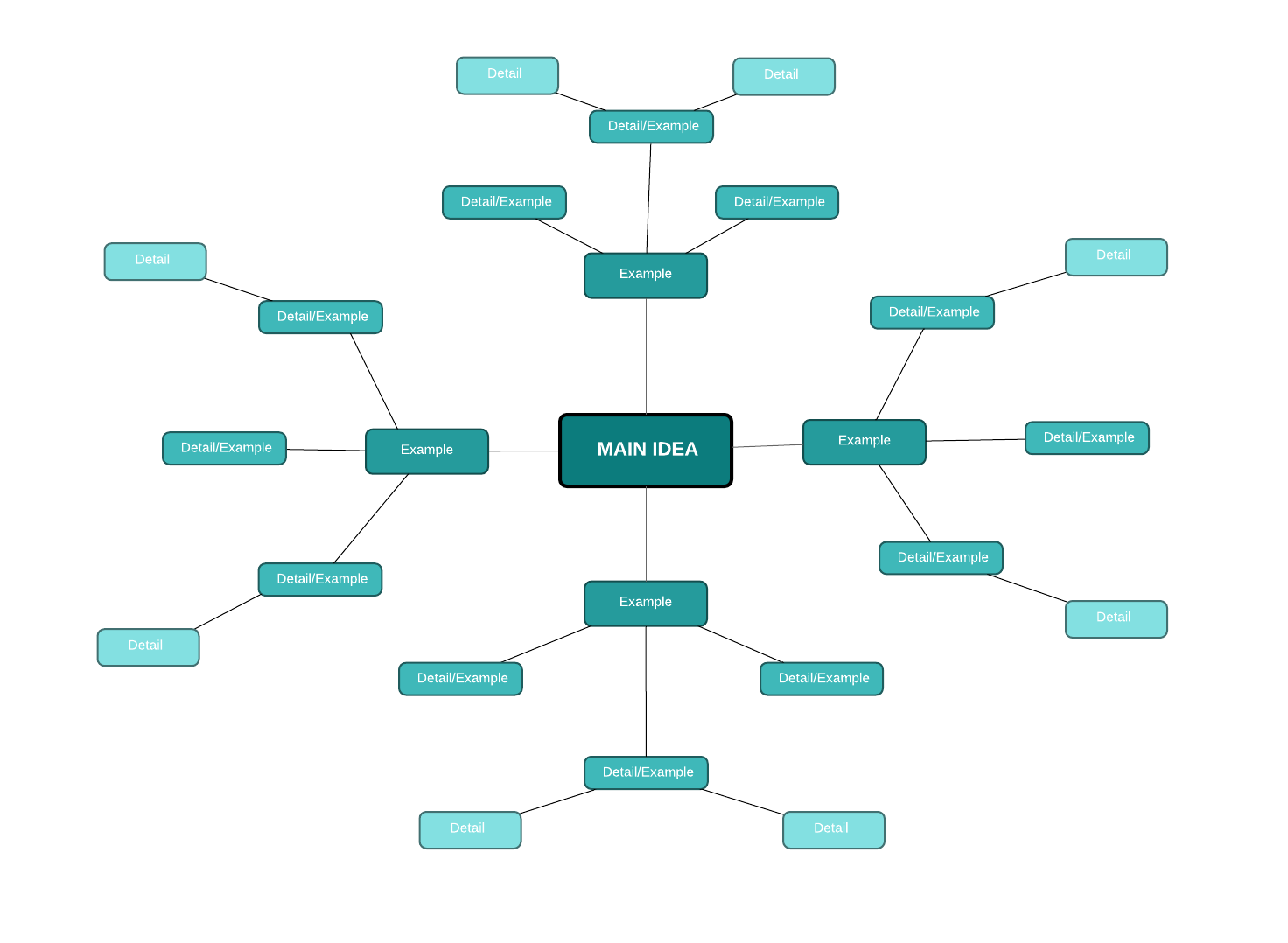 Basic Mind Map (Click on image to modify online)