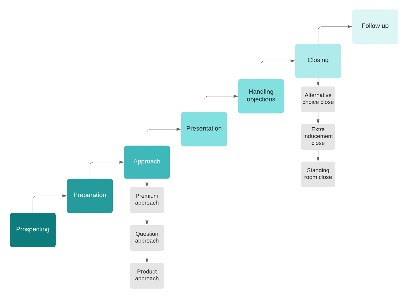 Descripción general del proceso de ventas de siete pasos (haz clic en la imagen para hacer modificaciones en línea)