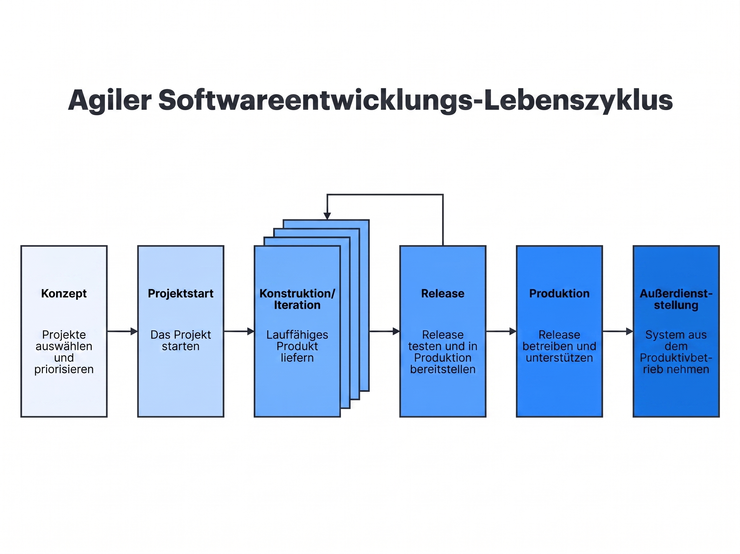 Softwareentwicklungs-Lebenszyklus