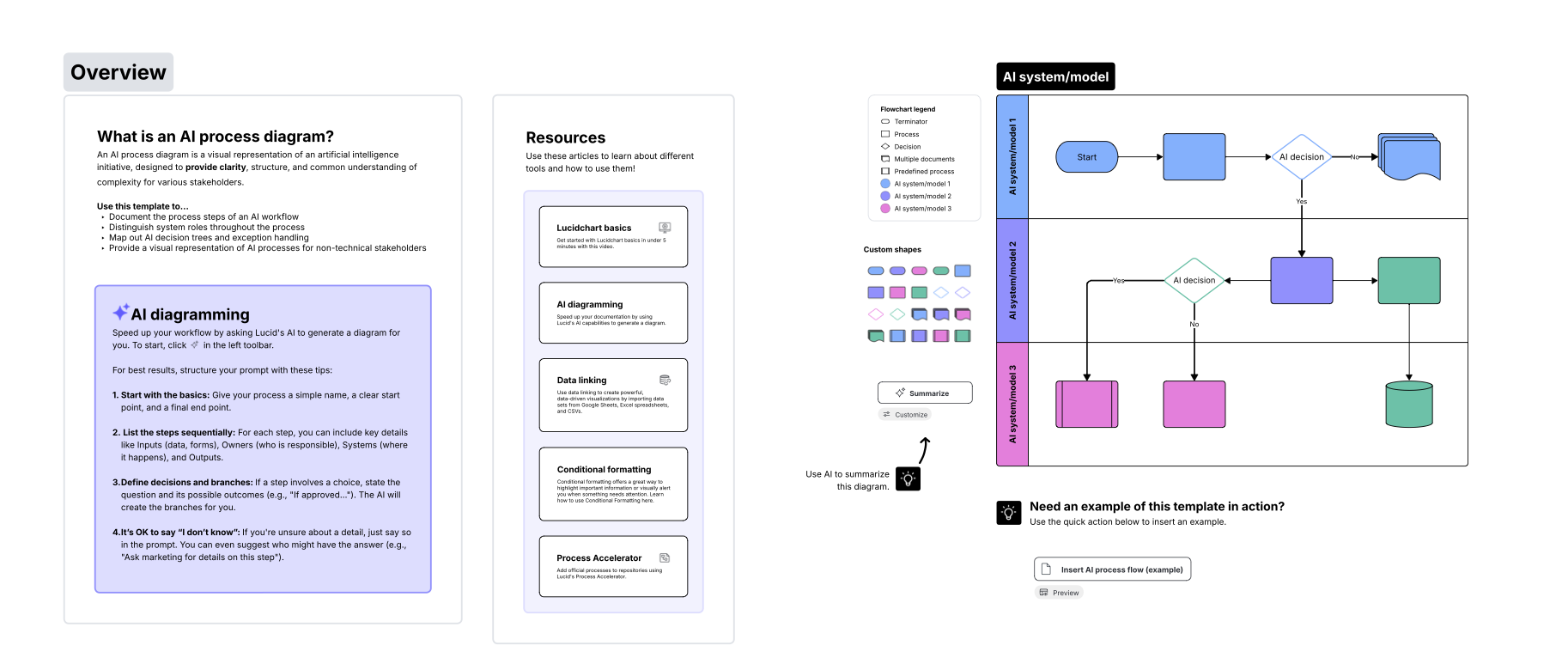 Utilizza il modello di processo dell'IA per visualizzare come integrare gli agenti IA nei tuoi processi. Fai clic sull'immagine per iniziare.