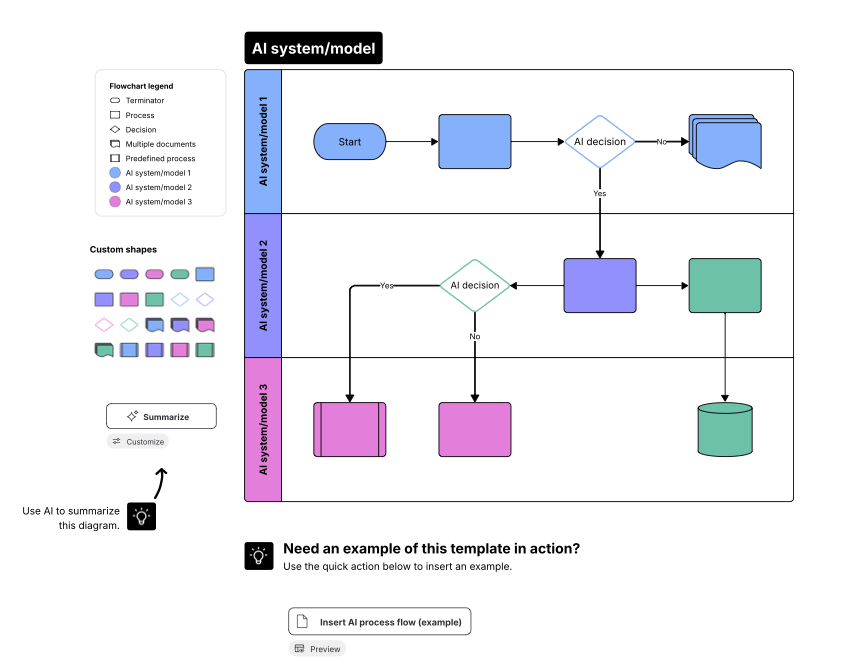 Lucid template for documenting a process flow that includes AI in a swimlane