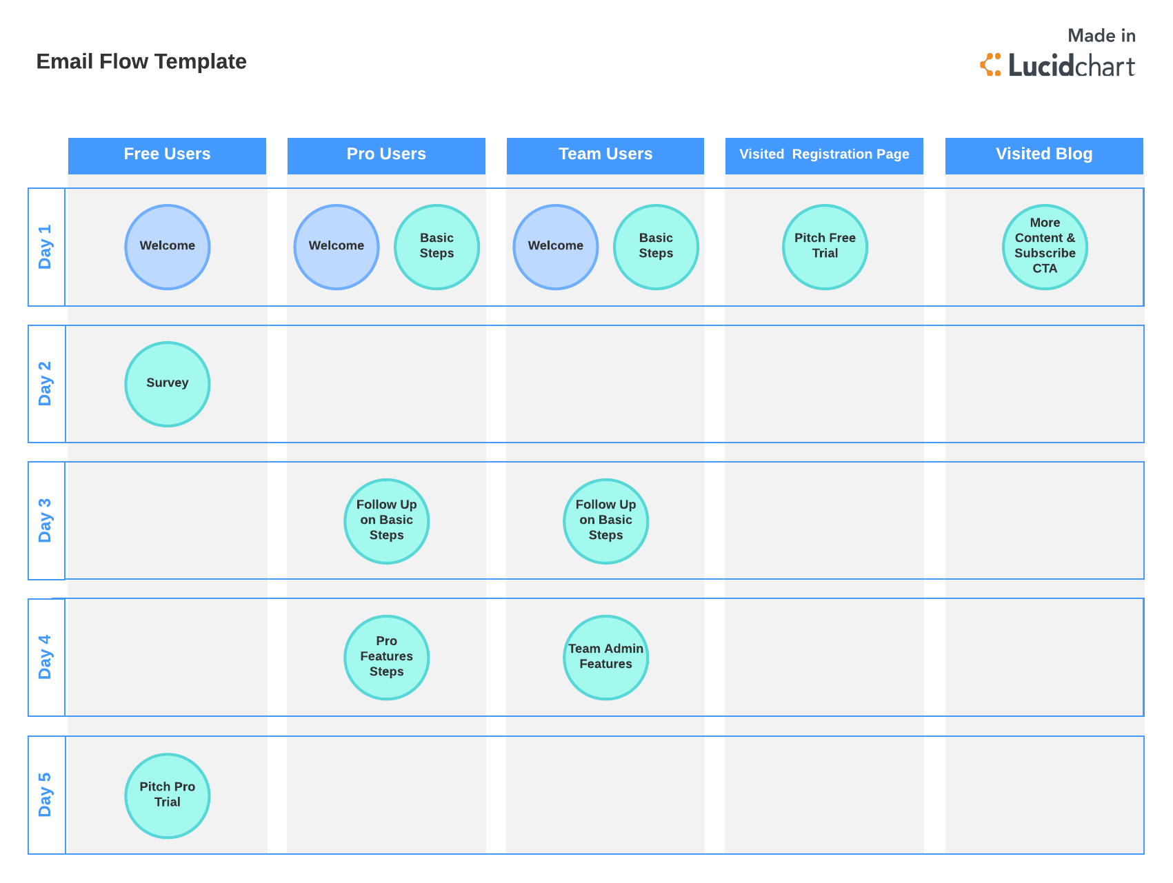 Email Flow Template (Click on image to modify online)