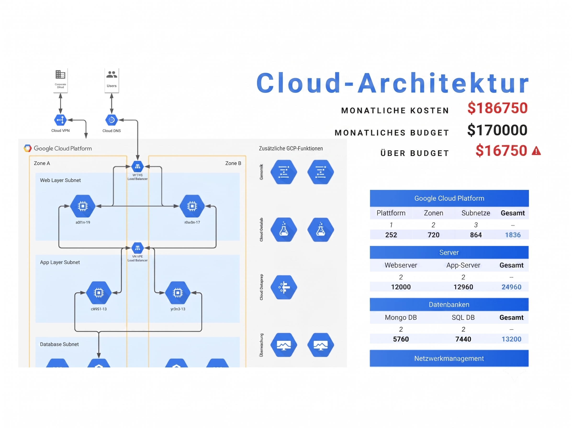 Visualisieren Sie ganz einfach Ihre Cloud-Architektur und validieren Sie Bereitstellungen mit Lucid. 