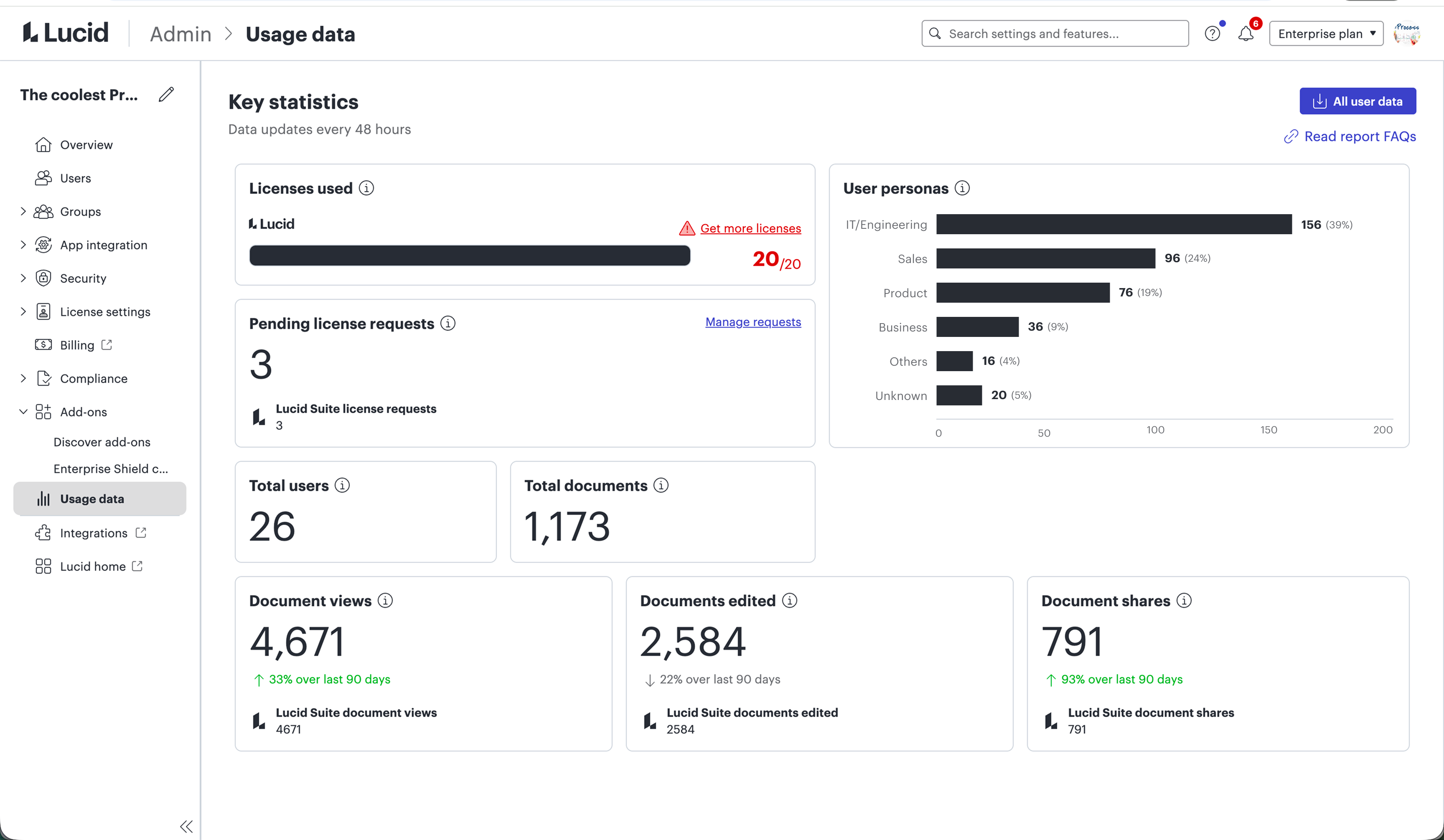 Lucid'd admin portal, showing licenses uses, pending license requsts, total users and documents, and user personas