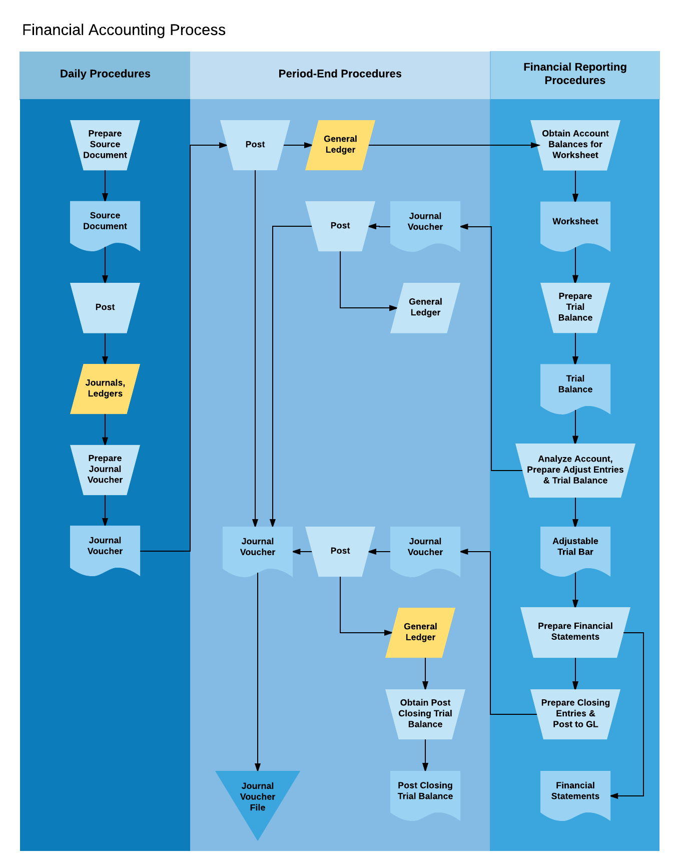 Steps in the accounting cycle (Click on image to modify this template)