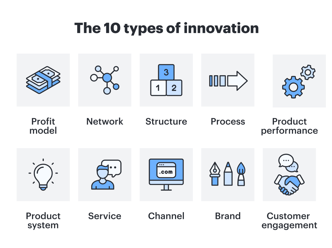 Lucid List Types of Innovation