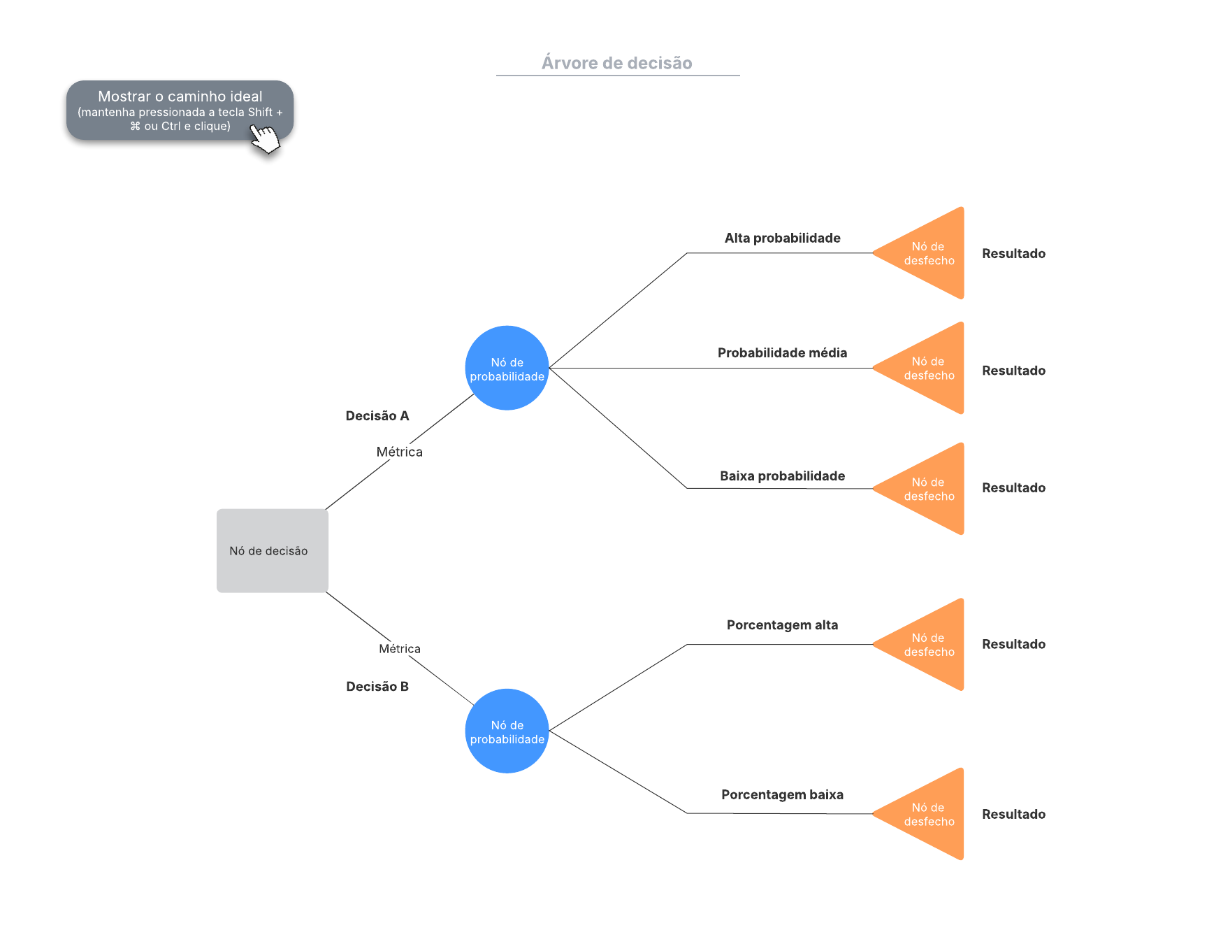 Modelo de diagrama de árvore de decisão.