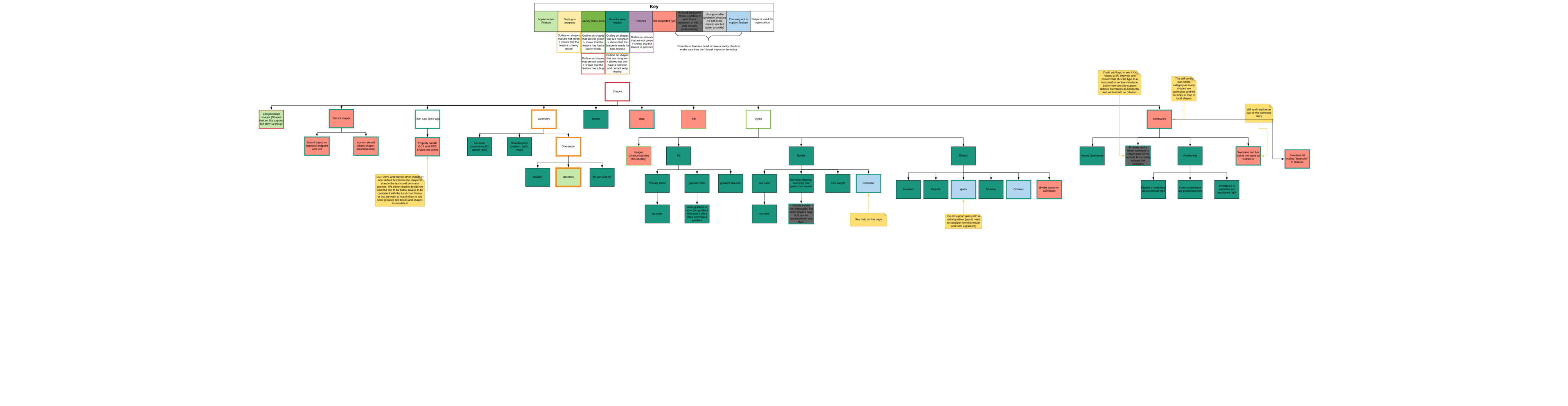 A flowchart for managing shapes we imported into Lucidchart. Includes color coding for easy reading.