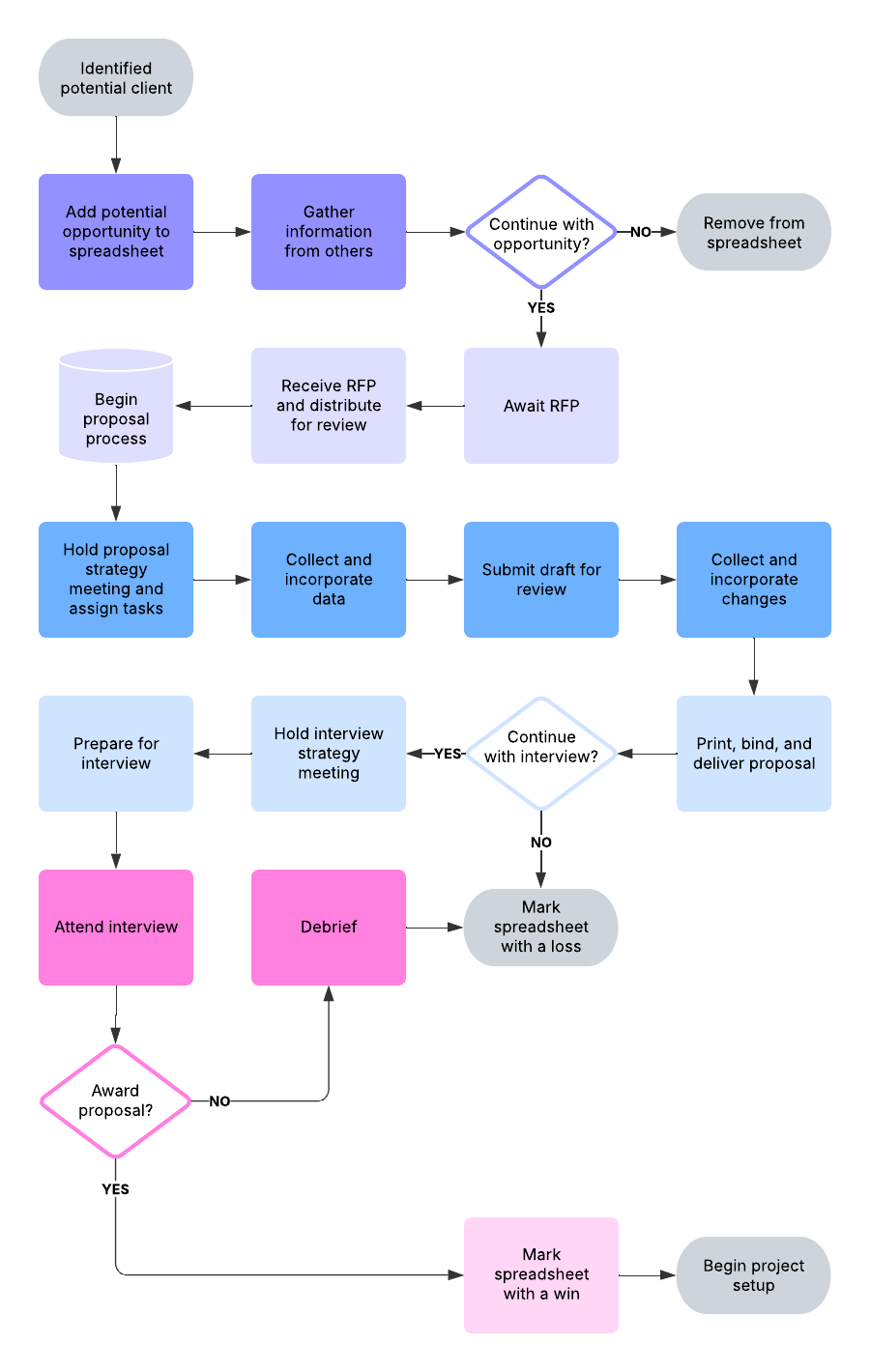 Breng het proces dat je gaat observeren van tevoren in kaart om je Gemba Walk vorm te geven. Klik om deze sjabloon in Lucid te gebruiken.