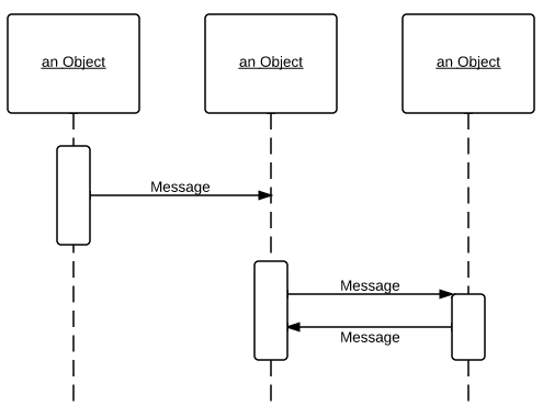 Sequence Diagram Tutorial Message Snippet 495x380.png