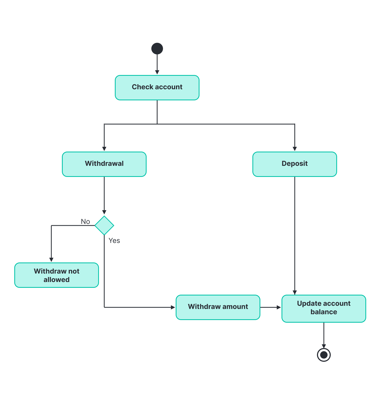 Activity Diagram for a Banking System