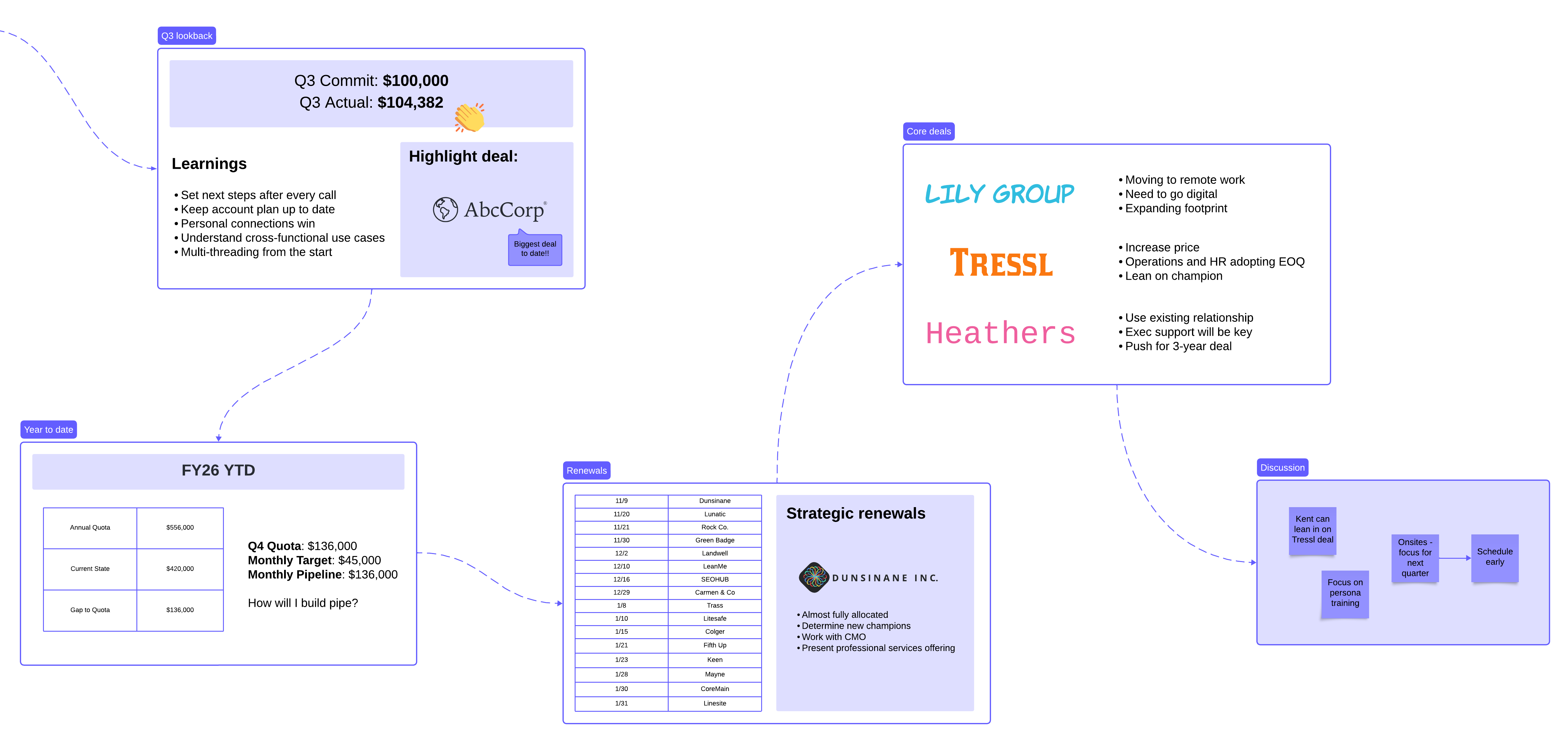Quarterly business review (click on image to edit)