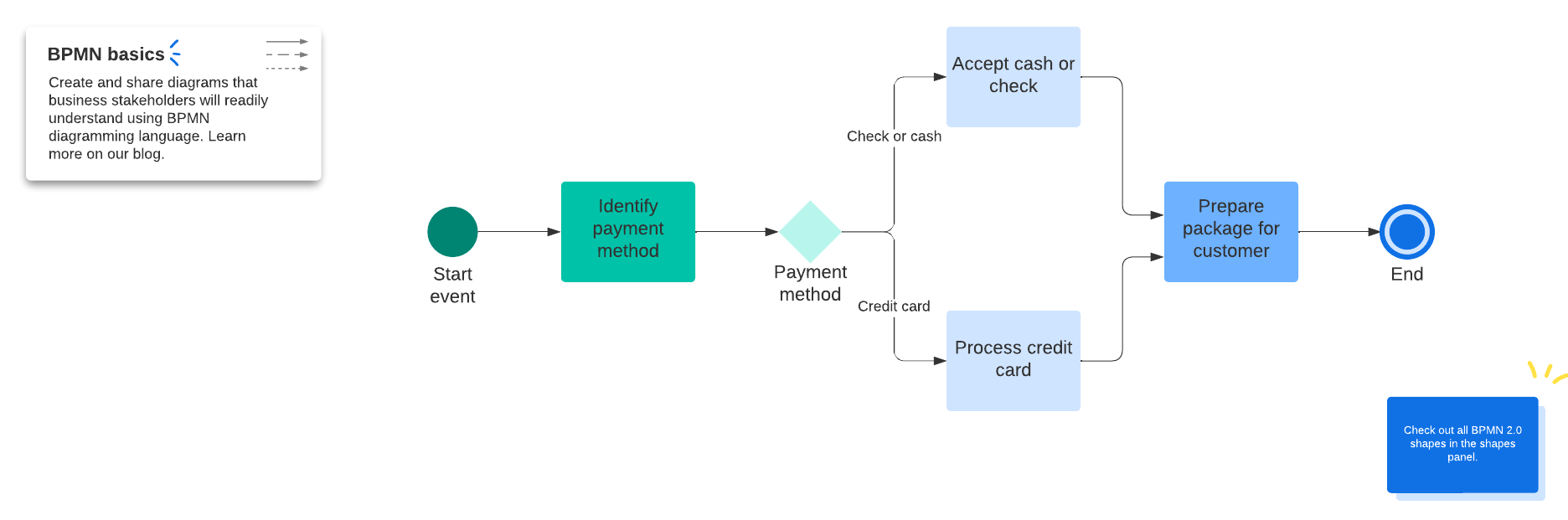 Bpmn 2.0 Example