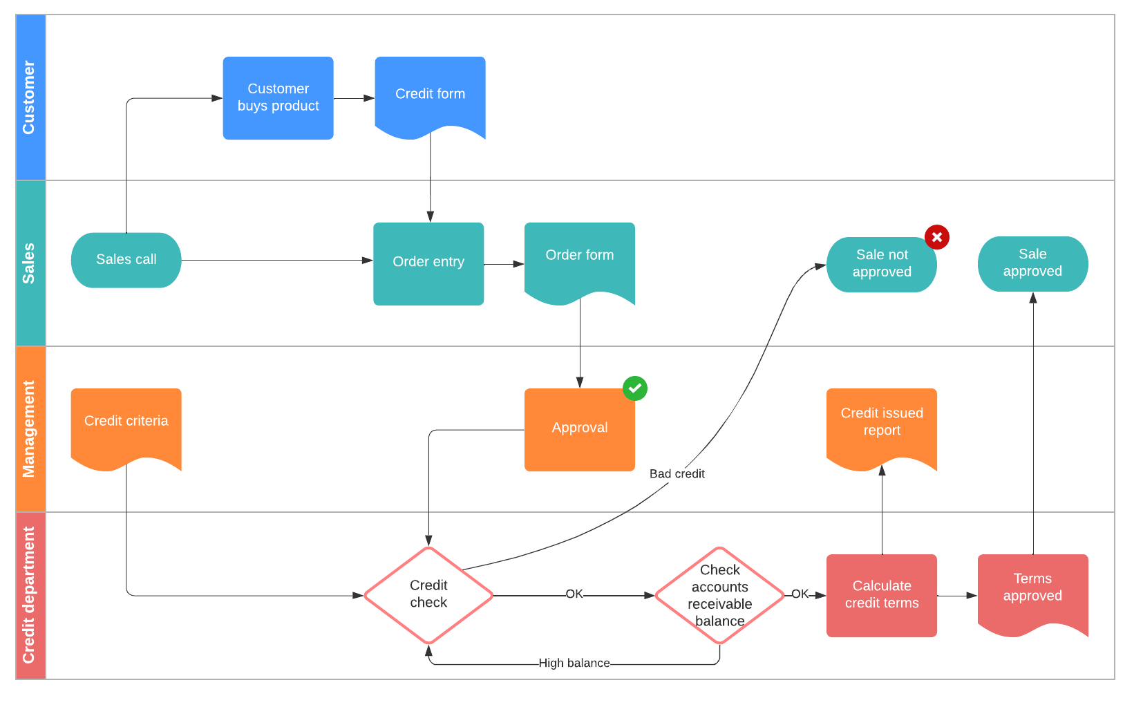 Business Process Flow Example