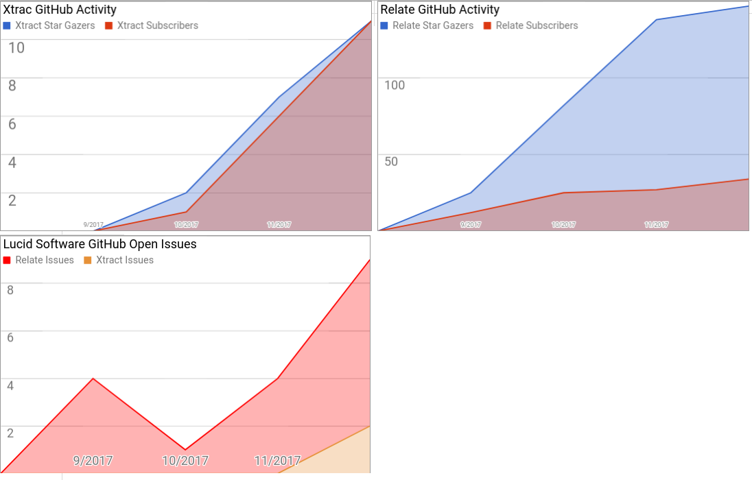 Screenshot of the end result: 3 KPI dashboards updated automatically in a Google Sheet